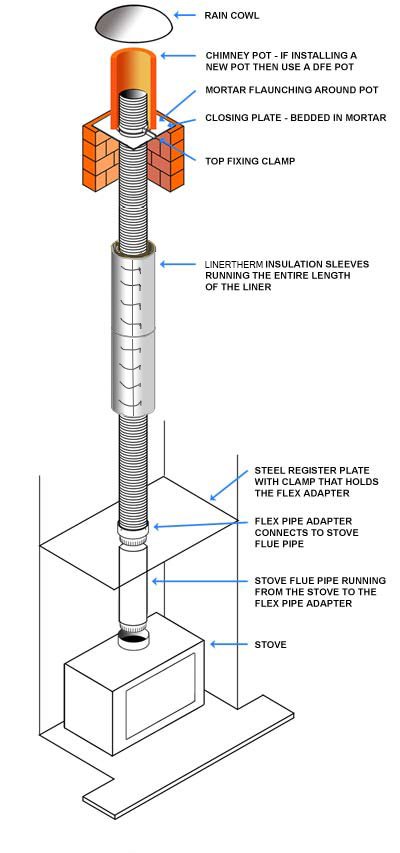 Diagram showing prefabricated chimney flue connected to a wood stove